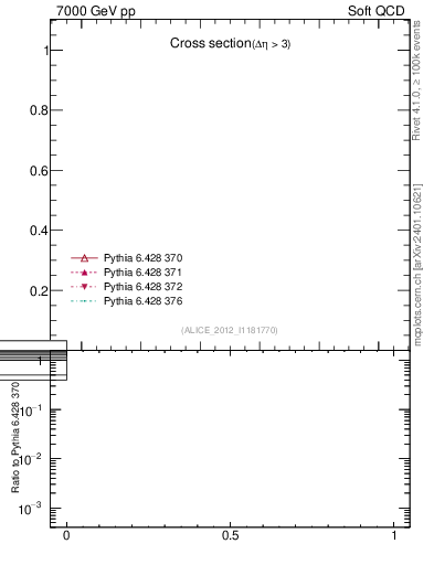 Plot of xsec in 7000 GeV pp collisions