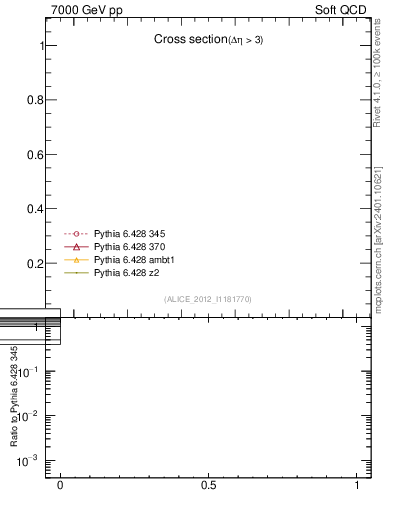 Plot of xsec in 7000 GeV pp collisions