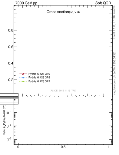 Plot of xsec in 7000 GeV pp collisions