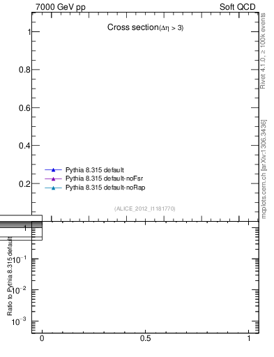 Plot of xsec in 7000 GeV pp collisions