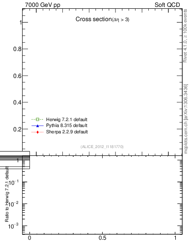 Plot of xsec in 7000 GeV pp collisions