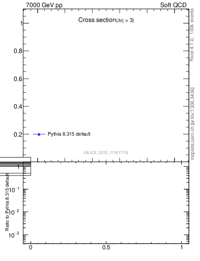 Plot of xsec in 7000 GeV pp collisions