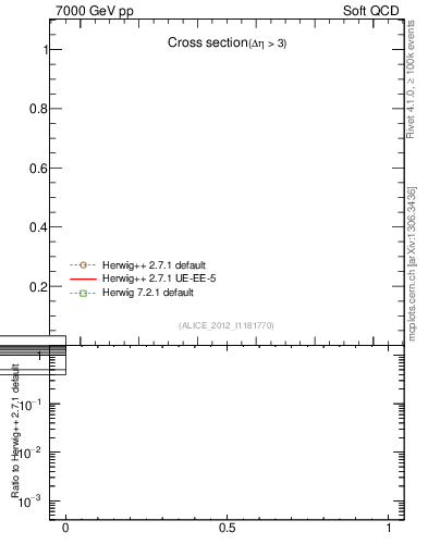 Plot of xsec in 7000 GeV pp collisions