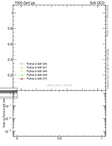 Plot of xsec in 7000 GeV pp collisions