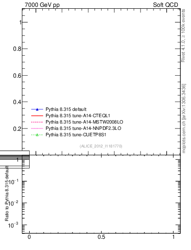 Plot of xsec in 7000 GeV pp collisions