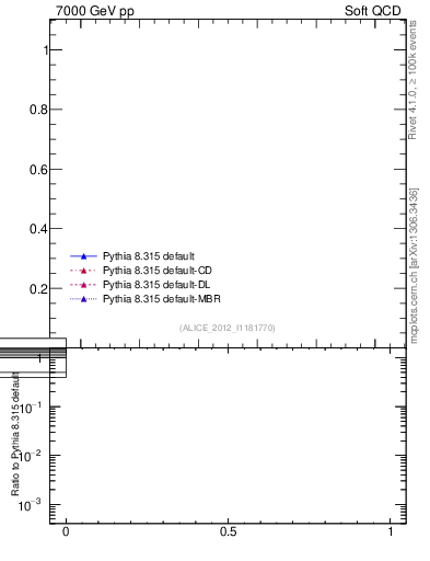 Plot of xsec in 7000 GeV pp collisions