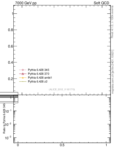 Plot of xsec in 7000 GeV pp collisions
