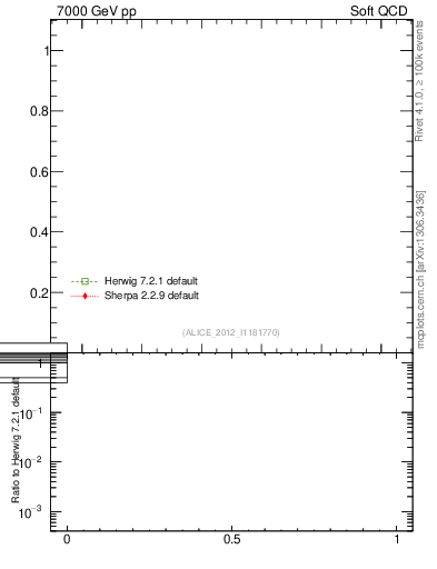 Plot of xsec in 7000 GeV pp collisions