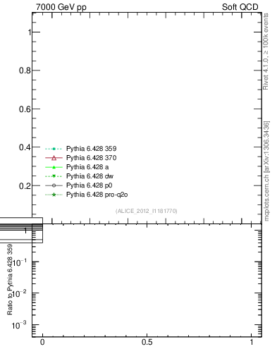Plot of xsec in 7000 GeV pp collisions