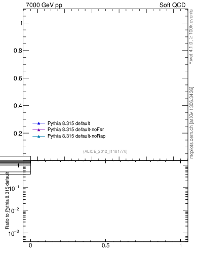 Plot of xsec in 7000 GeV pp collisions