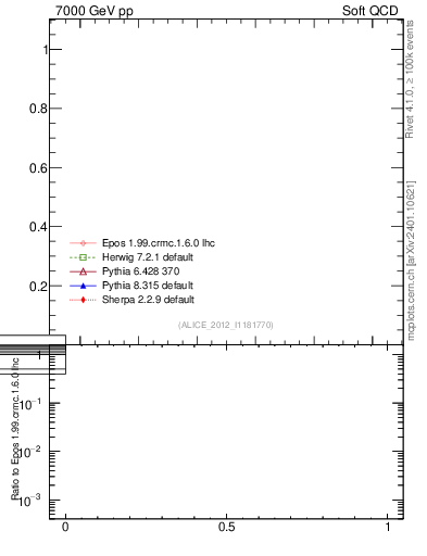 Plot of xsec in 7000 GeV pp collisions