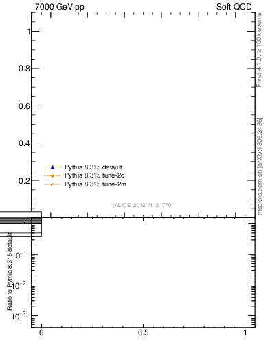 Plot of xsec in 7000 GeV pp collisions