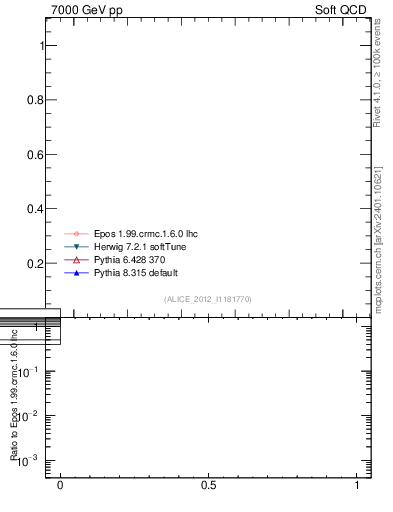 Plot of xsec in 7000 GeV pp collisions
