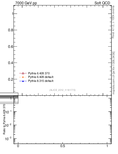 Plot of xsec in 7000 GeV pp collisions