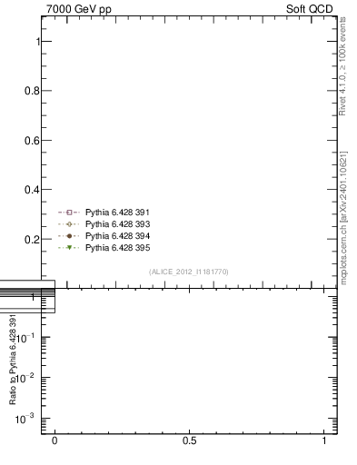 Plot of xsec in 7000 GeV pp collisions