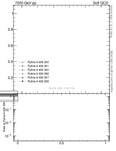 Plot of xsec in 7000 GeV pp collisions