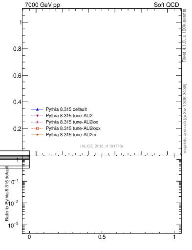 Plot of xsec in 7000 GeV pp collisions