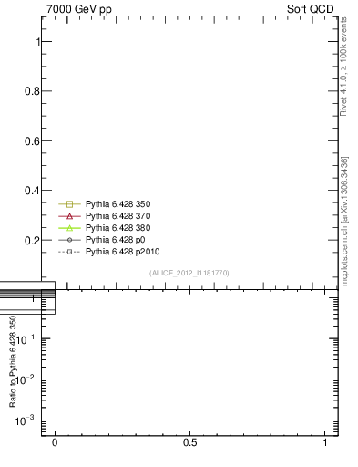 Plot of xsec in 7000 GeV pp collisions