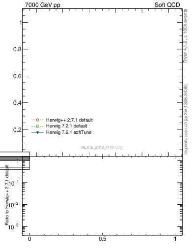 Plot of xsec in 7000 GeV pp collisions