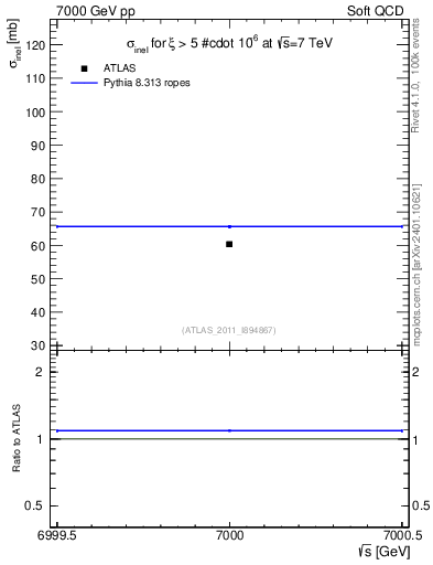 Plot of xsec in 7000 GeV pp collisions
