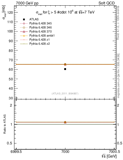 Plot of xsec in 7000 GeV pp collisions