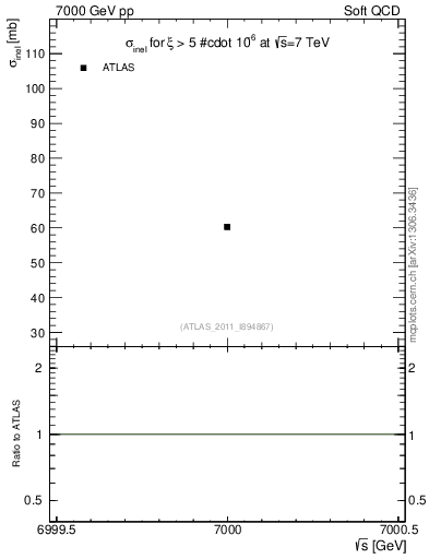 Plot of xsec in 7000 GeV pp collisions