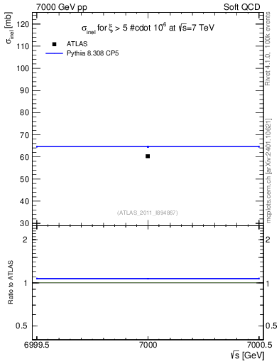 Plot of xsec in 7000 GeV pp collisions