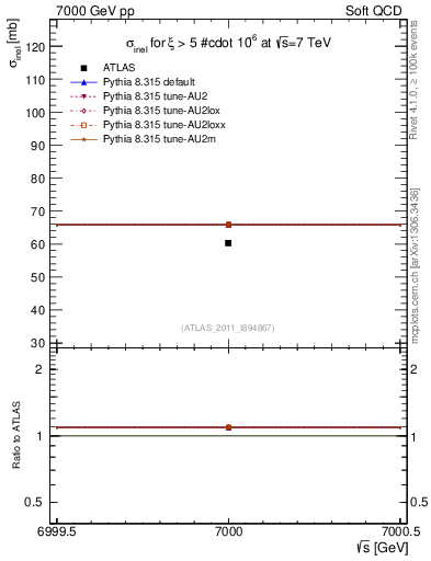 Plot of xsec in 7000 GeV pp collisions