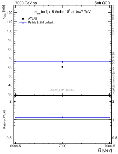 Plot of xsec in 7000 GeV pp collisions