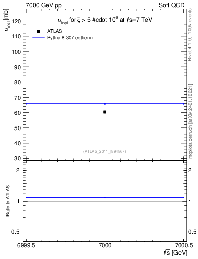 Plot of xsec in 7000 GeV pp collisions