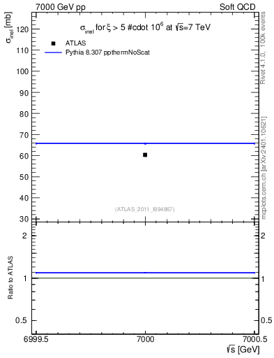 Plot of xsec in 7000 GeV pp collisions
