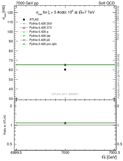 Plot of xsec in 7000 GeV pp collisions