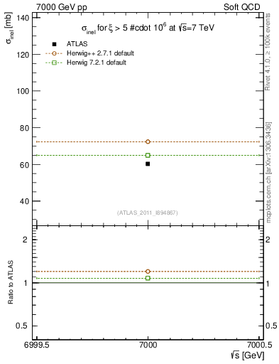 Plot of xsec in 7000 GeV pp collisions
