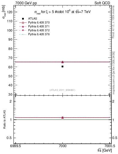 Plot of xsec in 7000 GeV pp collisions