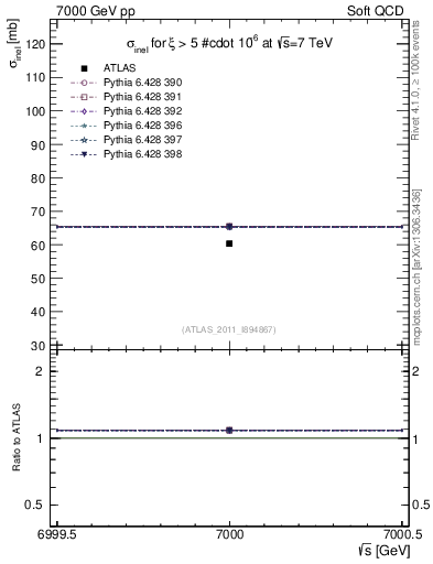 Plot of xsec in 7000 GeV pp collisions