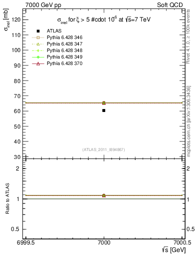 Plot of xsec in 7000 GeV pp collisions