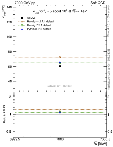 Plot of xsec in 7000 GeV pp collisions