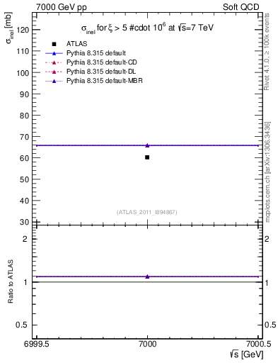 Plot of xsec in 7000 GeV pp collisions