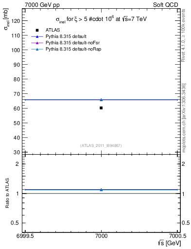 Plot of xsec in 7000 GeV pp collisions