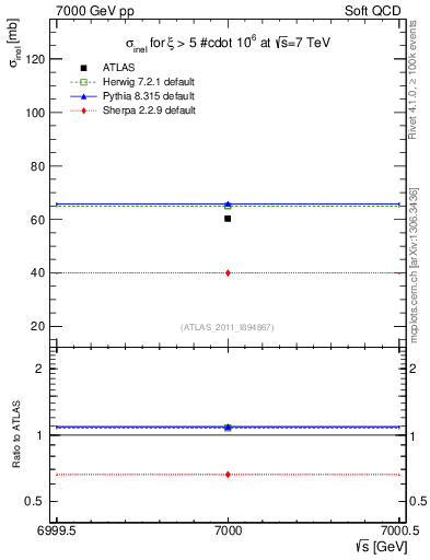 Plot of xsec in 7000 GeV pp collisions