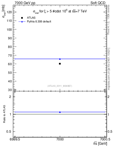 Plot of xsec in 7000 GeV pp collisions
