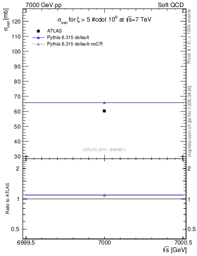 Plot of xsec in 7000 GeV pp collisions
