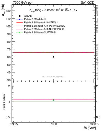 Plot of xsec in 7000 GeV pp collisions
