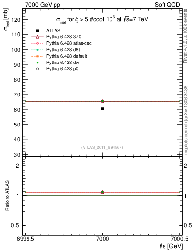 Plot of xsec in 7000 GeV pp collisions
