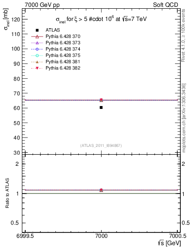 Plot of xsec in 7000 GeV pp collisions