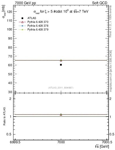 Plot of xsec in 7000 GeV pp collisions