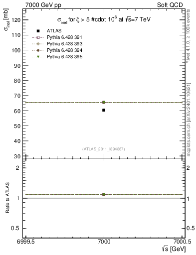 Plot of xsec in 7000 GeV pp collisions