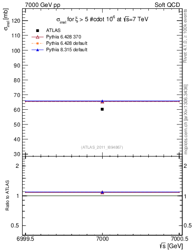 Plot of xsec in 7000 GeV pp collisions