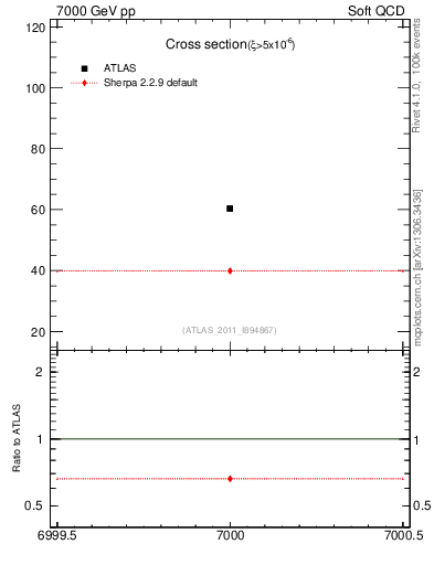 Plot of xsec in 7000 GeV pp collisions