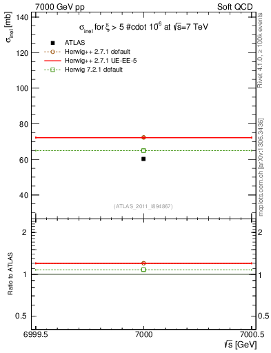 Plot of xsec in 7000 GeV pp collisions